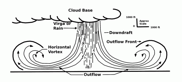 microburst